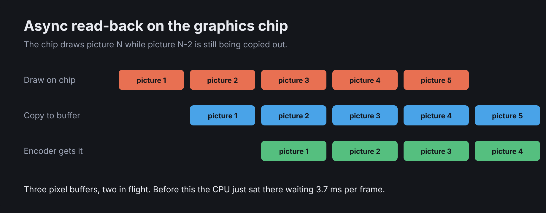 Pipelined GPU read-back