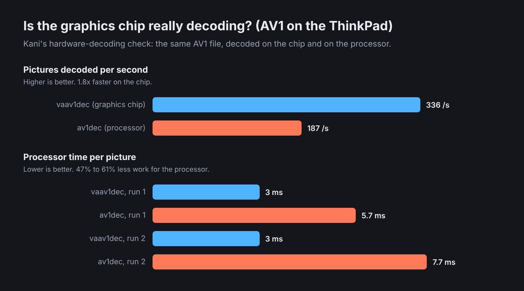 Hardware vs software AV1 decoding