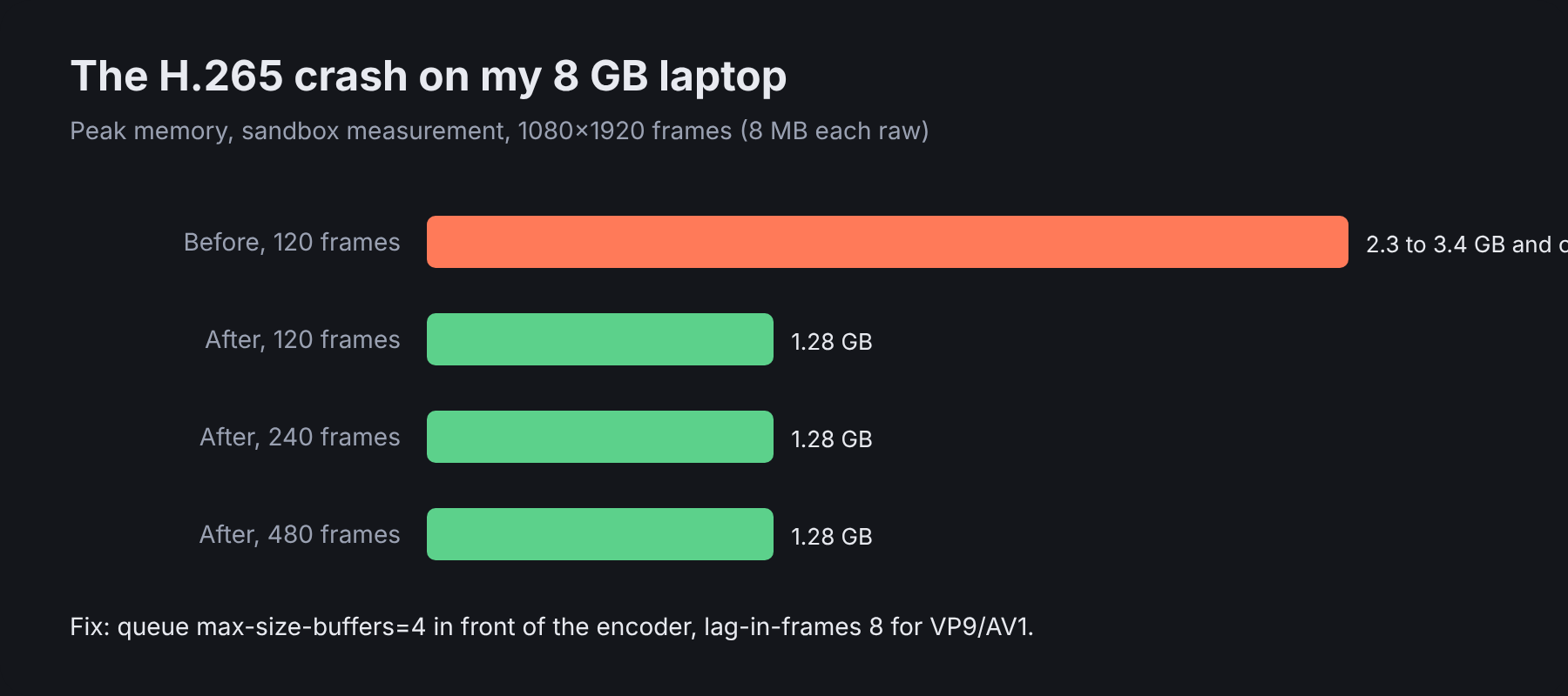 Memory before and after the queue fix