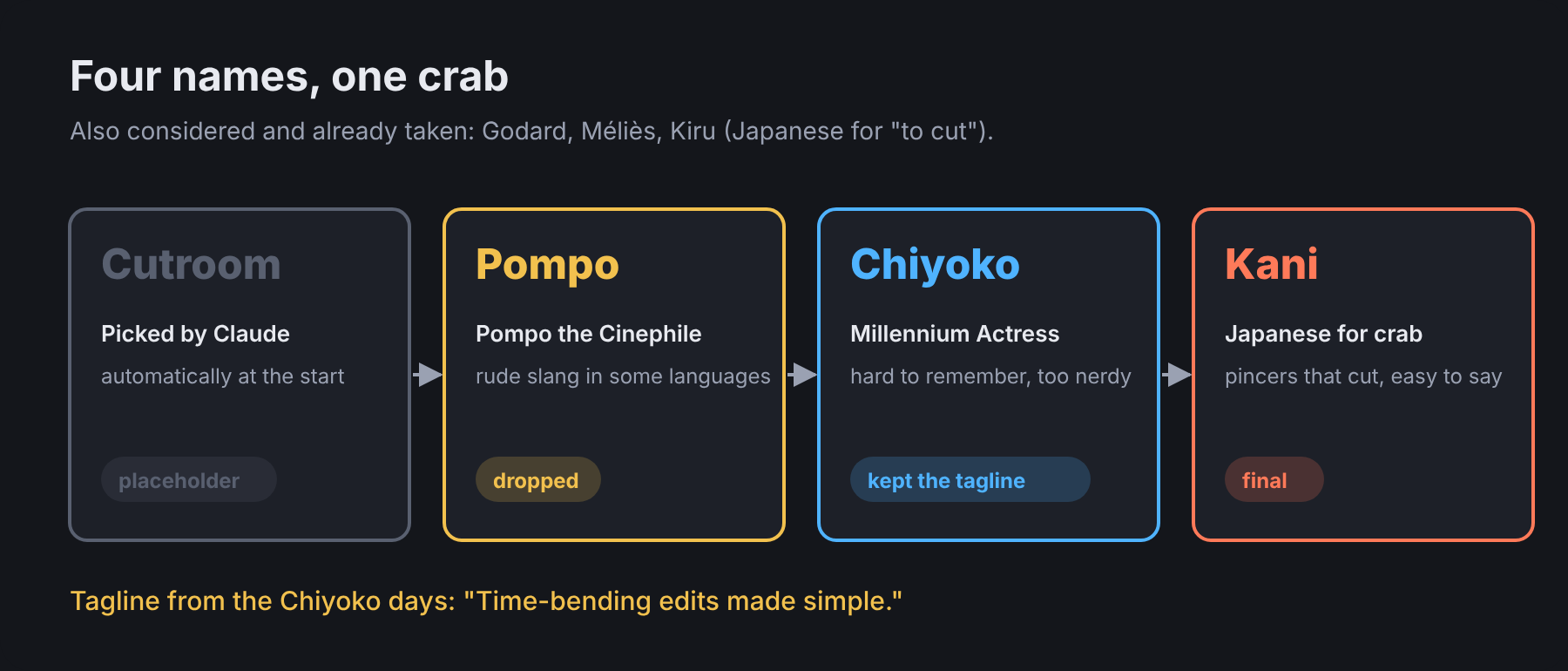 Kani name history
