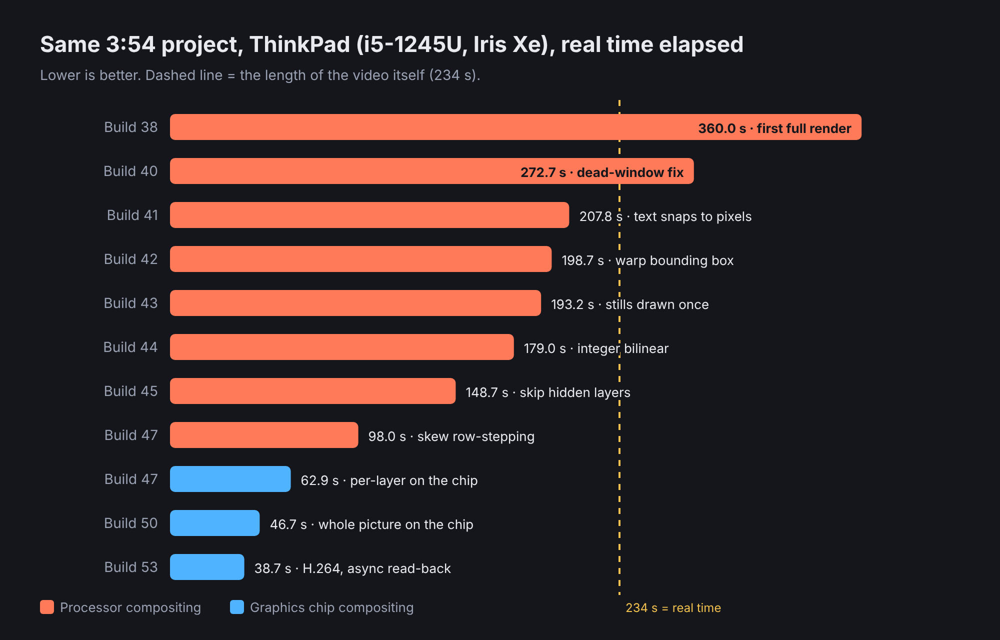 Export render times by build