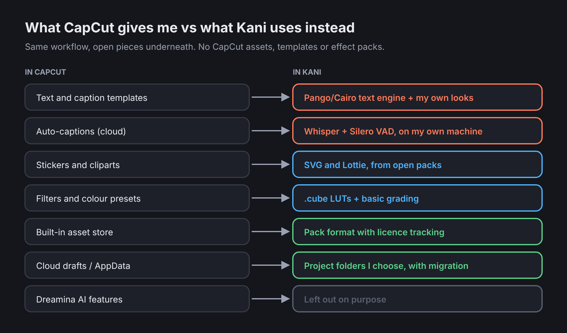 CapCut features and their open replacements in Kani