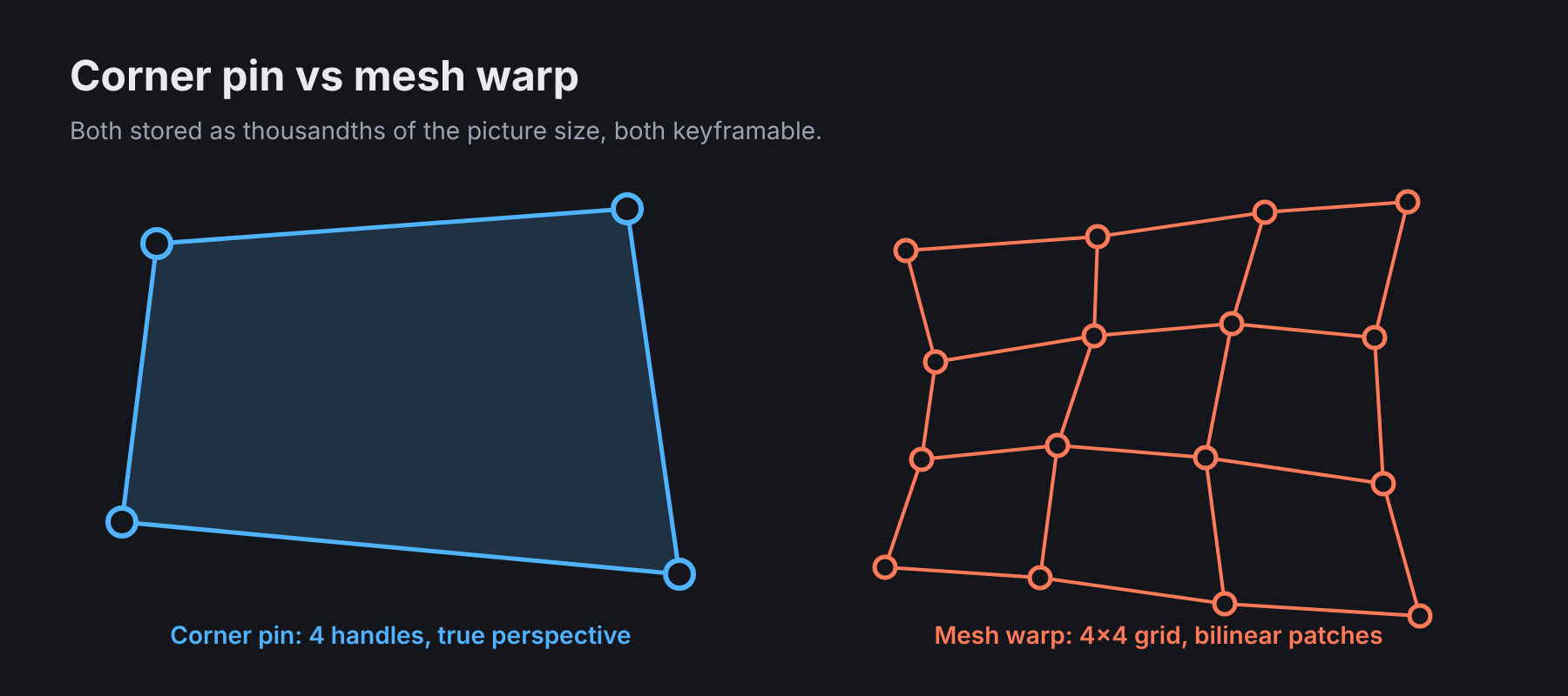 Corner pin and mesh warp